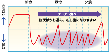 ダラダラ食べ